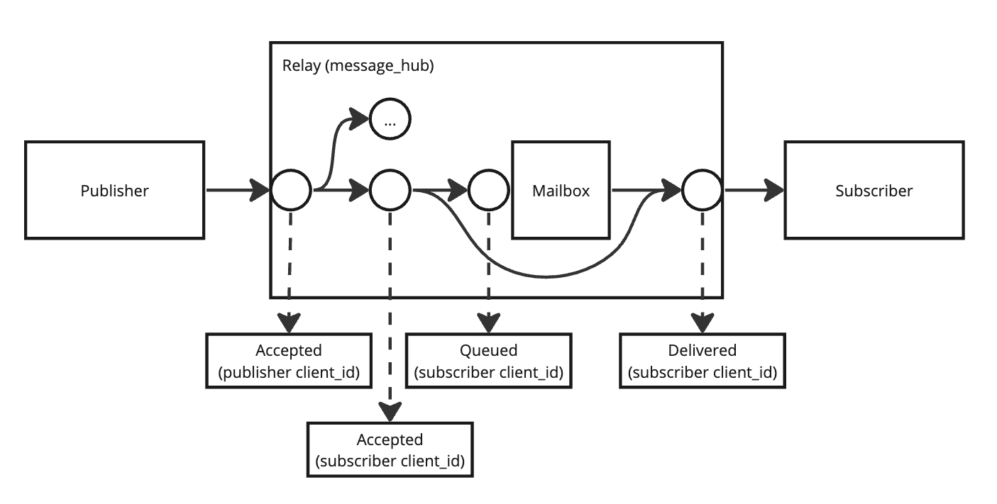 Webhooks message flow